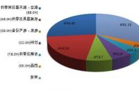 法国的市场份额已降至2011年23%峰值的近一半