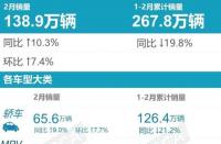 2019年2月乘用车市场销量下滑，豪华SUV排名公布