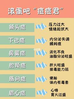 嘴周围长痘的原因：油脂分泌旺盛、胃火过旺和内分泌失调