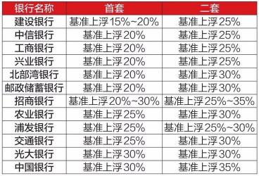 首套房利率上浮：全款买房后再贷款购买第二套房的利率计算