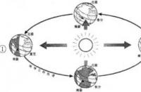 太阳直射点：地球公转的神奇之旅