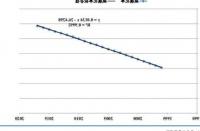 2030年 城市化率将上升到70% 这将带来物业管理服务的增量需求