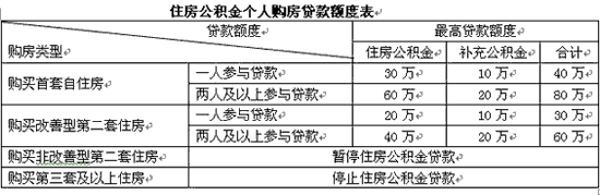 公积金月缴300能贷多少？贷款额度受多因素影响