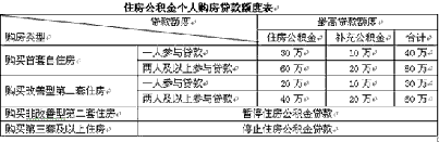 公积金月缴300能贷多少？贷款额度受多因素影响