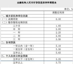 2015年公积金贷款利率表调整：央行降息影响及历史数据一览