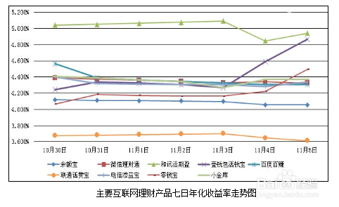 网易现金宝预期年化预期收益计算方法及购买时间