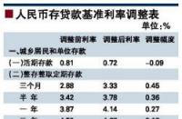 平安银行贷款利率，房贷、车贷及信用贷款的利率详解