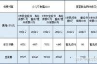 少儿平安福价格表，减轻保费压力的两种选择