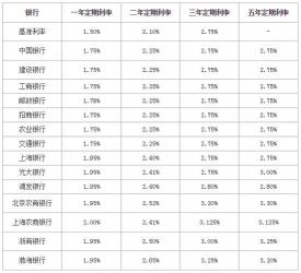 信用卡分期利息：工商银行建设银行农业银行与中国银行的差异