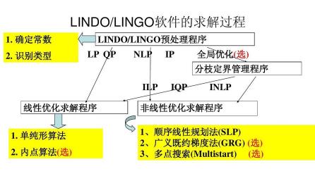 LINGO教程：轻松解决线性规划和运输问题的优化工具