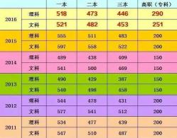 2018年高考全国理科一本分数线预测及部分地区分数线参考