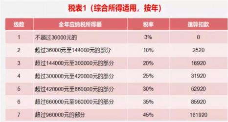 2018个税调整最新消息：起征点上调，你省了多少钱？