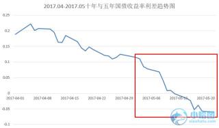 国债收益率倒挂：经济衰退的预警及10年期国债投资收益计算