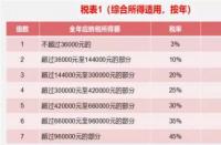 2018个税调整最新消息：起征点上调，你省了多少钱？