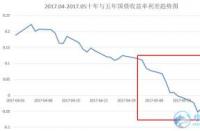 国债收益率倒挂：经济衰退的预警及10年期国债投资收益计算