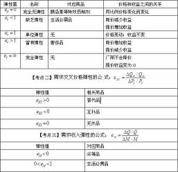 影响需求弹性的因素：替代品数量、商品用途、耐用程度和时间因素