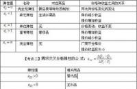 影响需求弹性的因素：替代品数量、商品用途、耐用程度和时间因素