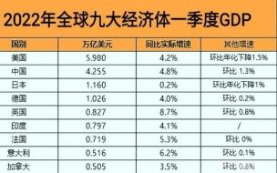 GDP：国内生产总值，一个国家经济总量的衡量指标