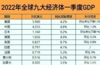 GDP：国内生产总值，一个国家经济总量的衡量指标