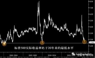 国际市场上的主要指数：中国富时A50、美国道琼斯、标普500以及纳斯达克100等