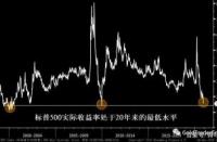 国际市场上的主要指数：中国富时A50、美国道琼斯、标普500以及纳斯达克100等