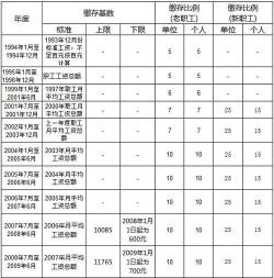 公积金缴费基数解析：如何计算与各大城市的实际标准