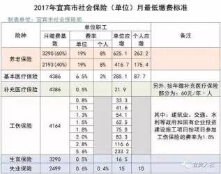 五险最低标准交多少钱：个人与单位承担比例及实例详解