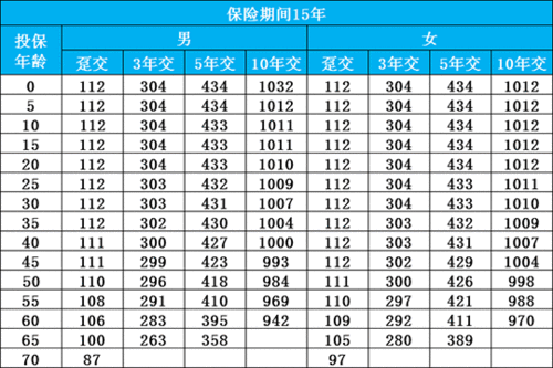 保费费率：保险费用的计算标准与构成