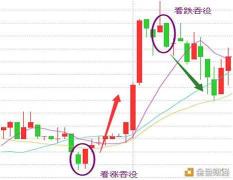 尾盘选股绝招：判断大盘走势、分析个股盘面、观察K线图及走势形态的综合技巧