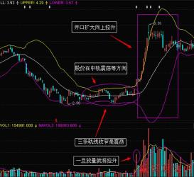 BOLL指标解析：boll什么意思，如何应用