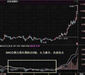 MACD指标使用技巧：理解金叉、死叉、多头与空头走势