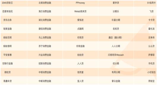 寻找像花呗一样的借钱软件：拍拍贷、备用金与有钱花对比