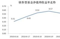 基金业绩走势图怎么看？如何寻找买卖机会与判断压力与支撑