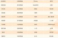 寻找像花呗一样的借钱软件：拍拍贷、备用金与有钱花对比