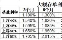 哪个银行大额存款利息高？2020年各大银行大额存单利率概览