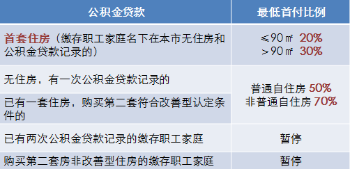 首套房首付比例详解：公积金与商业贷款的不同规定