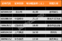 高送转：股票市场的内部结构调整与影响解析