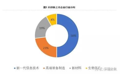 什么是科创板？高新技术产业与战略性新兴产业的聚集地