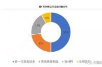 什么是科创板？高新技术产业与战略性新兴产业的聚集地