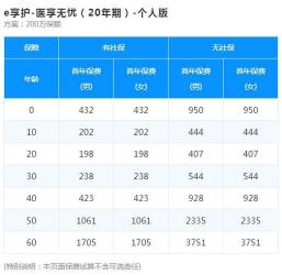 太平洋乐享百万医疗险的不足：了解这款产品的缺点