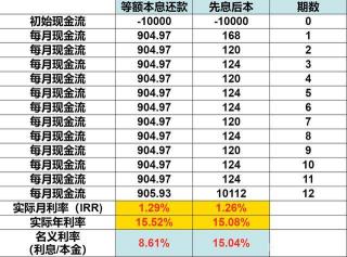 车贷利息怎么算？详解等额本息与等额本金的计算方式