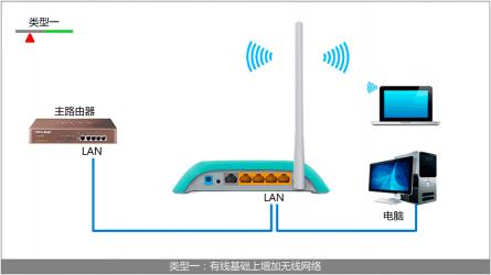 如何通过增加路由器增强家中无线路由器信号覆盖范围