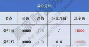 基金什么时候分红？投资者如何查询分红时间？