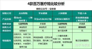 平安E生保PLUS：热门百万医疗险的费率与投保建议