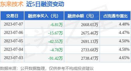 50万融资融券能获得多少授信额度？