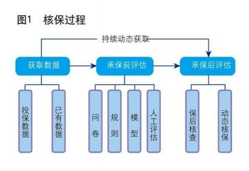 核保：保险承保的关键环节