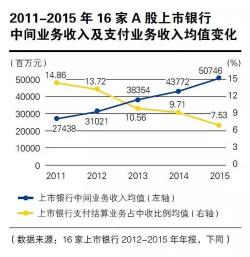 商业银行中间业务：增加盈利的新途径