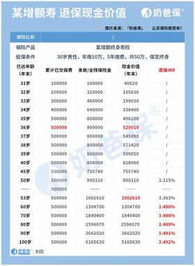 人寿保险退保计算公式：如何准确计算退保金额？