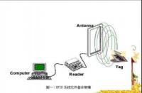 RF射频识别的奥秘：无线通信技术的核心