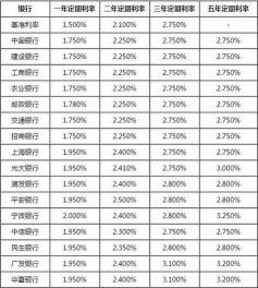 10万元存银行一年利息多少？